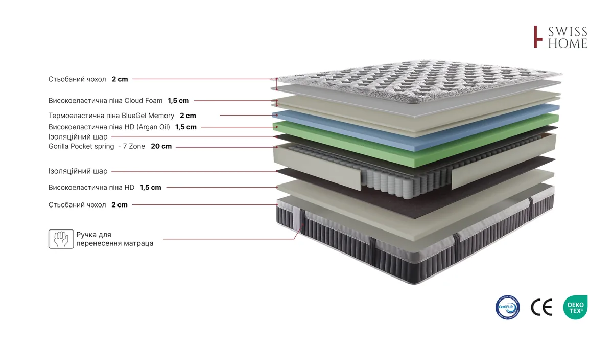 Схема шарів матраца Swiss Home Mistral: стьобаний чохол, Cloud Foam, BlueGel Memory, піна HD з арганієвою олією, пружинний блок Gorilla Pocket на 7 зон